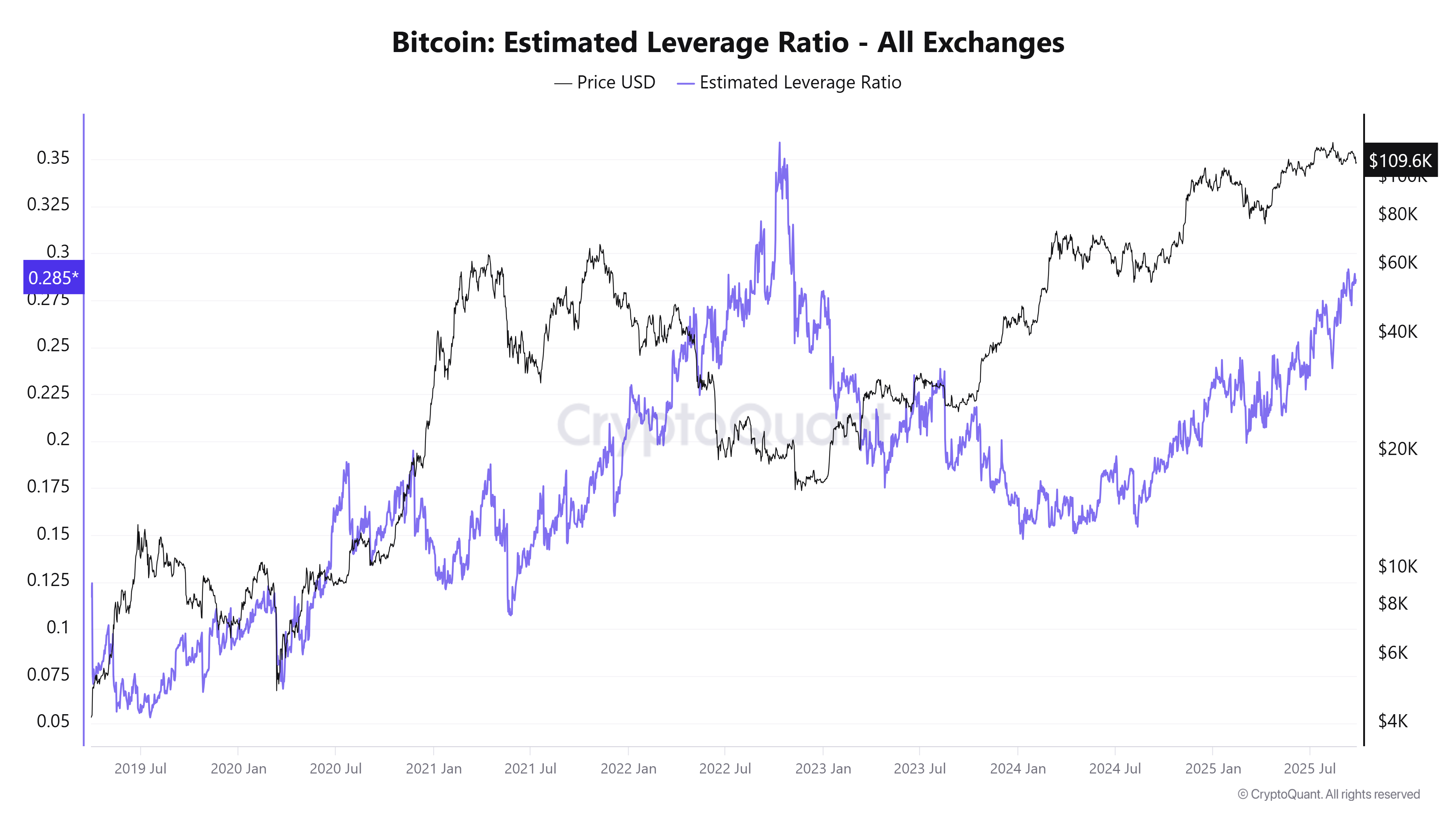 Gráfico del ELR de Bitcoin. Fuente: CryptoQuant